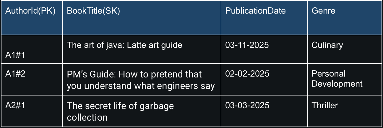 Book table with AuthorID sharded