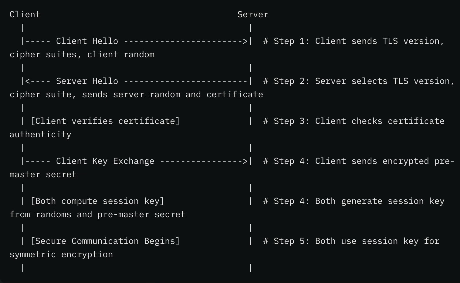 SSL/TLS Handshake sequence