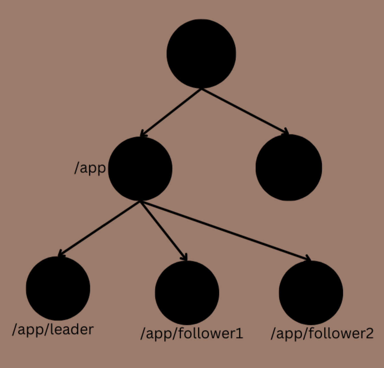 Znode hierarchy